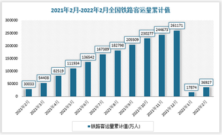 2021年2月-2022年2月全国铁路客运量数据统计