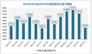 2021年2月-2022年2月全国铁路货运量数据统计