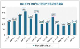 2021年2月-2022年2月全国水运客运量数据统计