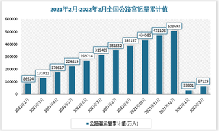 2021年2月-2022年2月全国公路客运量数据统计