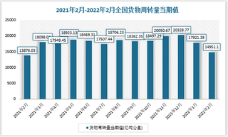 2021年2月-2022年2月全国货物周转量数据统计