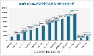 2021年2月-2022年2月全国水运货物周转量数据统计