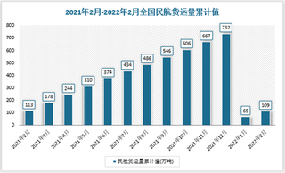 2021年2月-2022年2月全国民航货运量数据统计