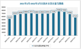 2021年2月-2022年2月全国水运货运量数据统计