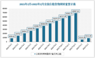 2021年2月-2022年2月全国公路货物周转量数据统计