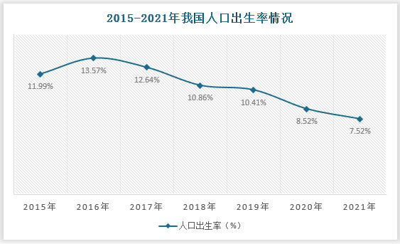 从其原因来看,除了受到近两年的疫情影响之外,出生率的下降,新生儿