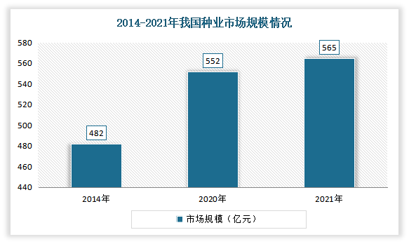 3%初步统计,2021年我国种业市场规583