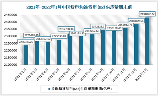 2021年2022年1月中國貨幣和準貨幣m2供應量期末值及同比增長