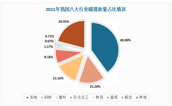 目前,我国能源排放主要源石化,化工,建材,钢铁,有色,造纸,电力,航空