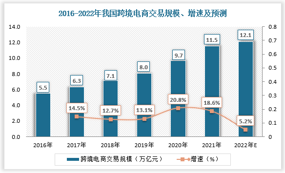 跨境电商是指分属不同关境的交易主体,通过电子商务平台达成交易,进行