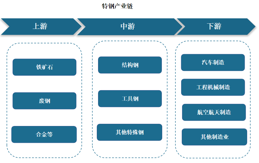 钢铁产业链延伸图片