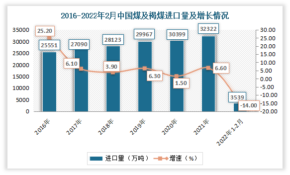 中国褐煤行业发展趋势分析与投资前景研究报告20222029年