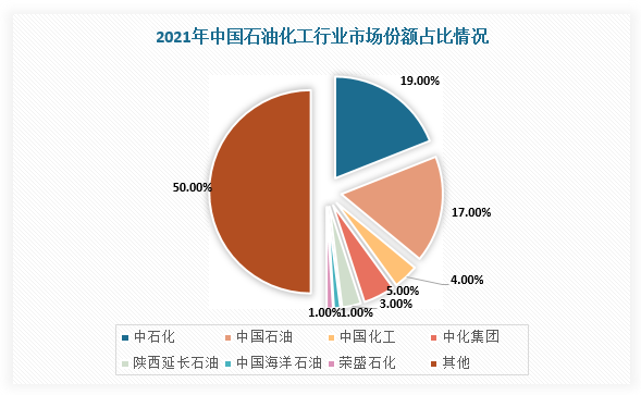 中国石油化工行业现状深度研究与投资趋势分析报告20222029年