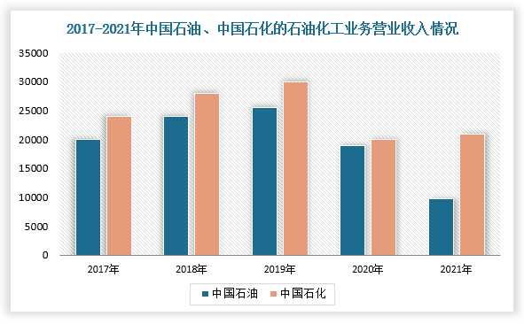 中国石油化工行业现状深度研究与投资趋势分析报告20222029年