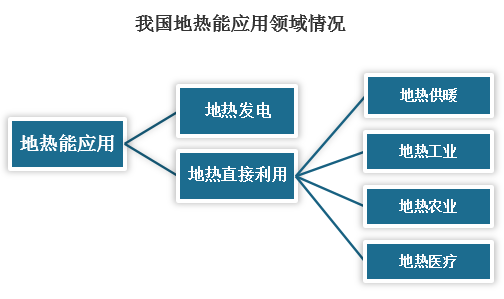 我国地热能行业现状 地热供暖面积世界第一 政策加持 行业迎来新机遇