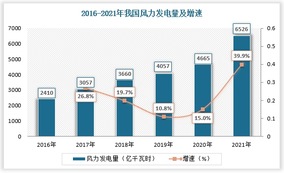 中国风力发电行业发展现状研究与投资前景分析报告20222029年