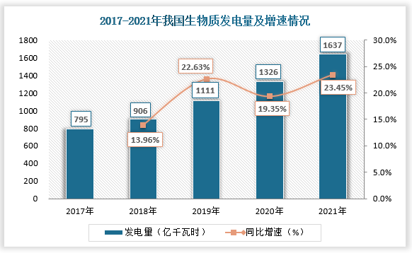 我国生物质能行业现状生物质发电迎来机遇行业产业链将逐步完善