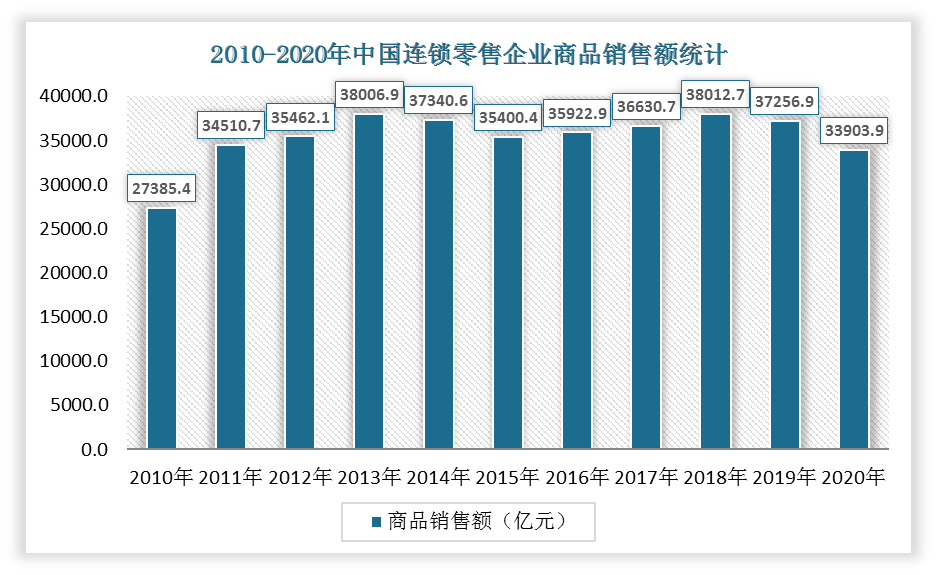 20102020年中国连锁零售企业商品销售额购进总额统计附各省市数据