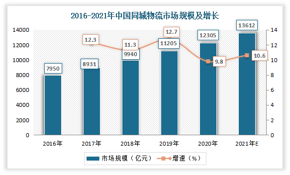 但近年来随着互联网日益广泛应用于物流领域,无论是市民还是商家,对