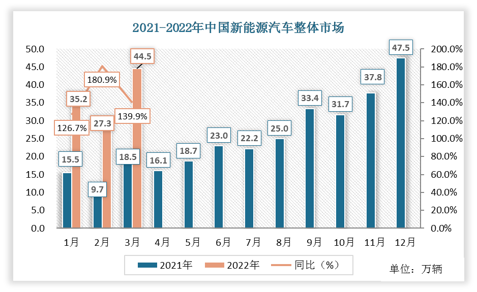 20212022年3月中国新能源汽车整体市场及销售占比情况