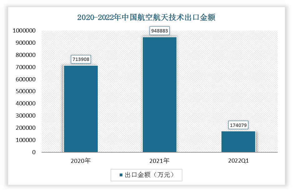 2022年3月中国航空航天技术进出口金额统计情况