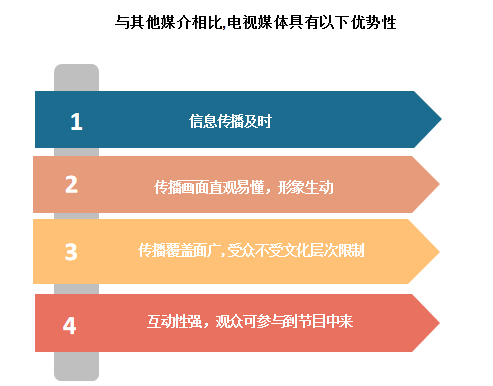 电视媒体是媒体的一种分类,是指以电视为宣传载体,进行信息的传播的