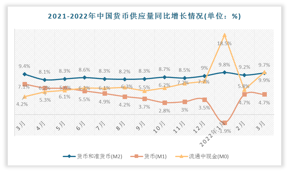 7%,货币(m1)供应量同比增长为47%,流通中现金(m0)供应量同比增长为9