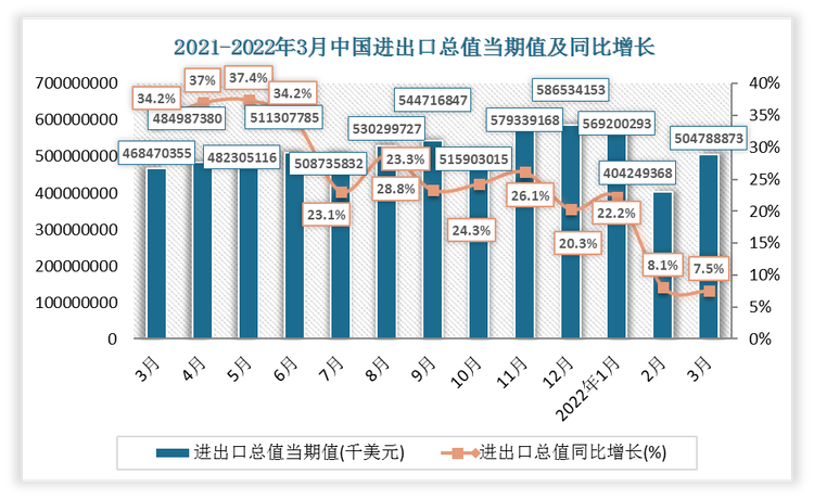 20212022年3月中國進出口總額統計情況