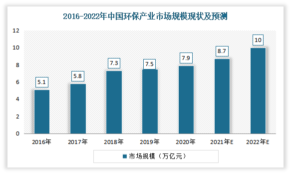 中国环保工程行业发展趋势分析与投资前景预测报告20222029年