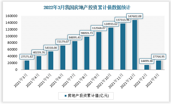 2022年3月中國房地產投資累計值數據統計附省市排名