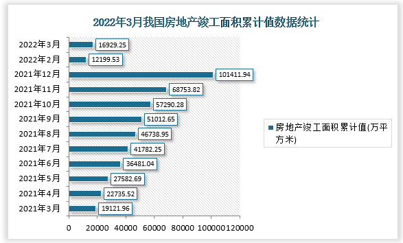 2022年3月中國房地產竣工面積累計值數據統計附省市排名