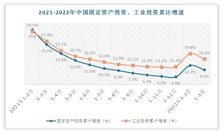 2021-2022年中國工業,製造業,高技術製造業投資累計增速_觀研報告網