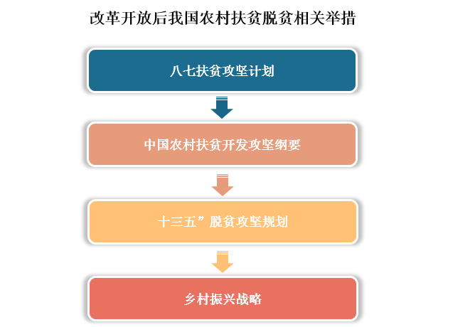 再到十三五脱贫攻坚规划,我们不仅使5575万农村贫困人口摆脱贫困