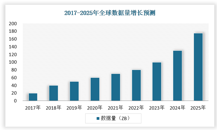 数据量爆发式增长数据安全行业前景广阔