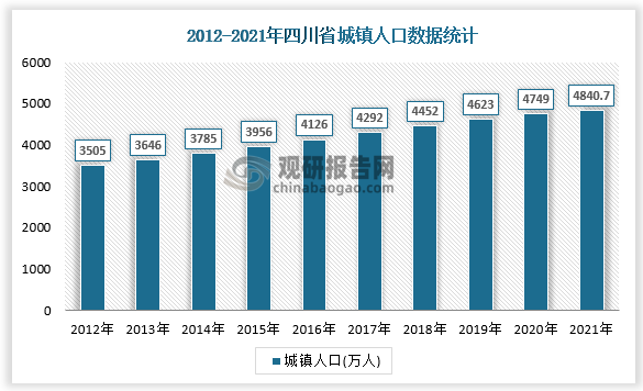 2021年四川省人口数量,城镇化率情况数据统计