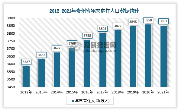 2021年贵州省人口数量