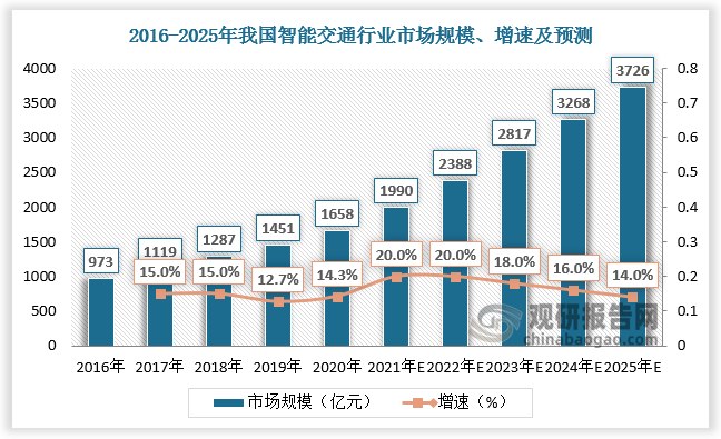 2022年我国智能交通产业现状及前景展望良好环境将助力行业高速发展