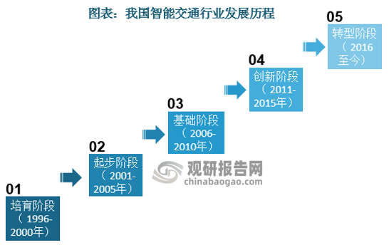 2022年我国智能交通产业现状及前景展望良好环境将助力行业高速发展