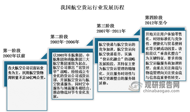 与欧美发达国家地区相比,我国航空货运行业发展较晚