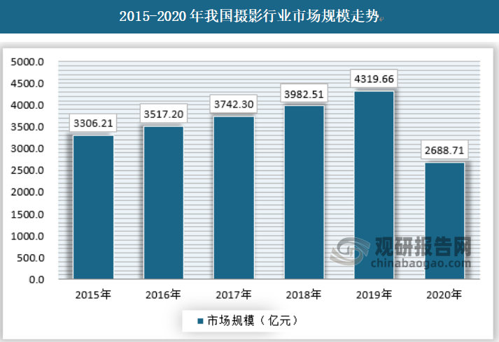 我国摄影行业市场供需规模竞争格局及趋势预测未来发展动力仍强劲