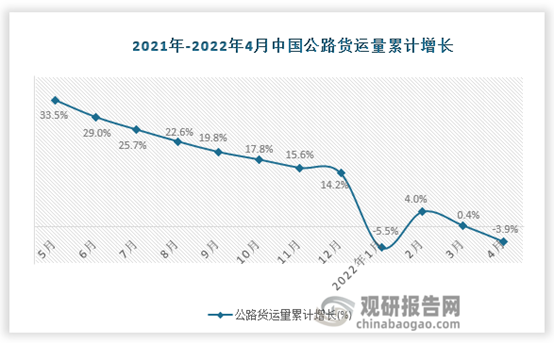 2022年4月中國公路貨運量當期值及累計值統計情況