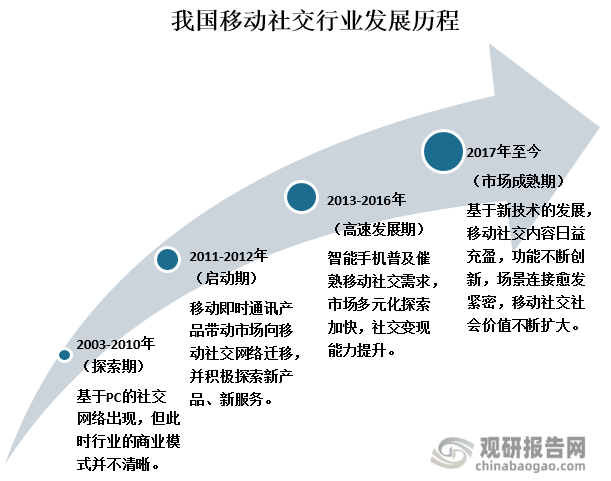 基于当时国内pc社交网络的出现,社交应用便如同雨后春笋般涌现,并逐渐