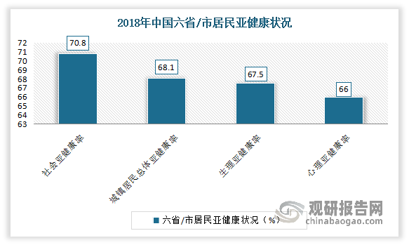 三是现代人亚健康问题日益突出及年轻消费者的健康意识提升,对健康