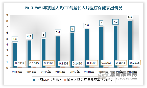 一是人均医疗保健支出逐年攀升,且支出增速高于其他类目,说明了居民对