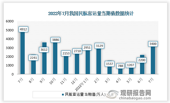 根据国家统计局数据显示,2022年7月份我国民航客运量当期值为3400万人