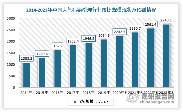 我国大气污染治理行业现状:污染物排放有效控制 投资规模逐年攀升