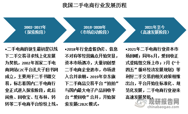 2002年我国第一家二手电商网站以c2c模式运营的孔夫子旧书网成立,并以