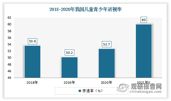 2021年10-18岁是近视的重灾区,儿童10,小学生近视50,初中75,高中83