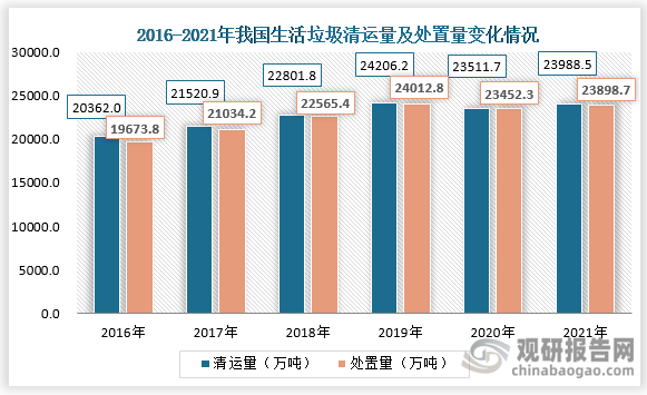 垃圾统计图图片