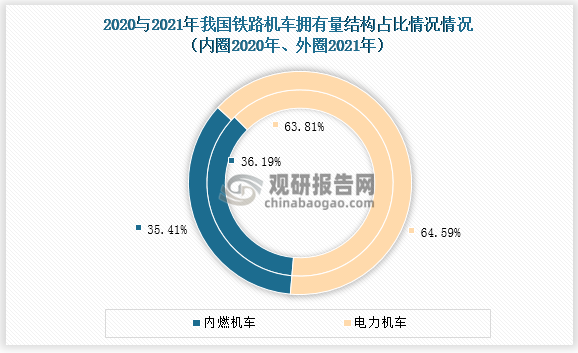 我国铁路机车车辆行业:技术水平已领先全球  电力机车和铁路客车发展